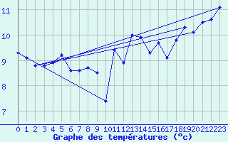 Courbe de tempratures pour Ploumanac