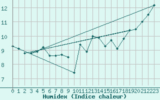 Courbe de l'humidex pour Ploumanac'h (22)