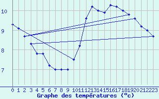 Courbe de tempratures pour Ile de Batz (29)