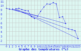 Courbe de tempratures pour Angers-Marc (49)