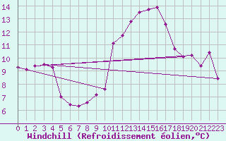 Courbe du refroidissement olien pour Cap Ferret (33)