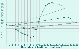 Courbe de l'humidex pour Sgur-le-Chteau (19)