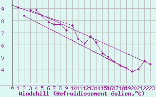 Courbe du refroidissement olien pour Charterhall