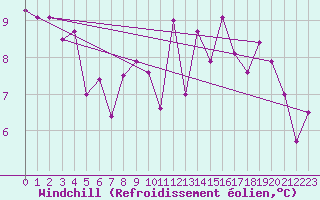Courbe du refroidissement olien pour Bordeaux (33)
