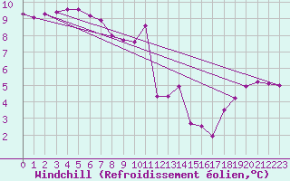 Courbe du refroidissement olien pour Pinsot (38)