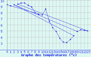Courbe de tempratures pour Pinsot (38)