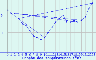 Courbe de tempratures pour Calais / Marck (62)