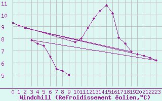 Courbe du refroidissement olien pour Porquerolles (83)