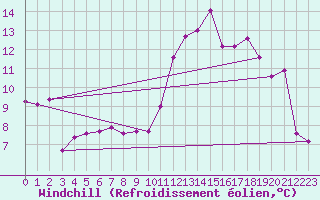 Courbe du refroidissement olien pour Srzin-de-la-Tour (38)