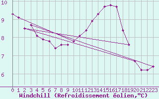 Courbe du refroidissement olien pour Thoiras (30)