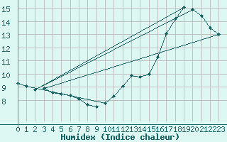 Courbe de l'humidex pour Ernage (Be)