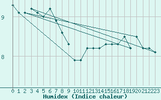 Courbe de l'humidex pour Ernage (Be)