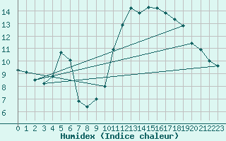 Courbe de l'humidex pour Cap Ferret (33)