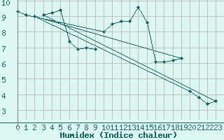 Courbe de l'humidex pour Villacoublay (78)