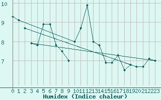 Courbe de l'humidex pour Faaroesund-Ar