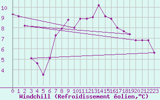 Courbe du refroidissement olien pour Piestany