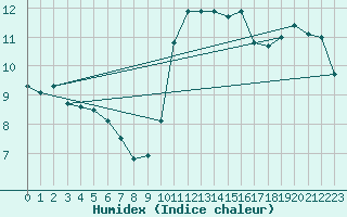 Courbe de l'humidex pour Biscarrosse (40)