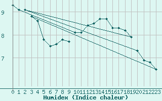 Courbe de l'humidex pour Aberporth