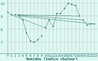 Courbe de l'humidex pour Cuenca