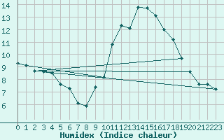 Courbe de l'humidex pour Lanvoc (29)