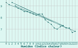 Courbe de l'humidex pour Svenska Hogarna