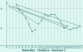 Courbe de l'humidex pour Herstmonceux (UK)