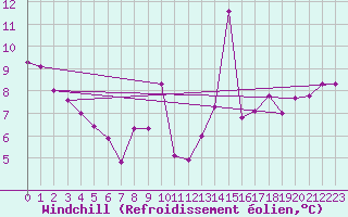 Courbe du refroidissement olien pour Cap Sagro (2B)