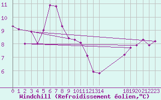 Courbe du refroidissement olien pour le bateau EUCFR01
