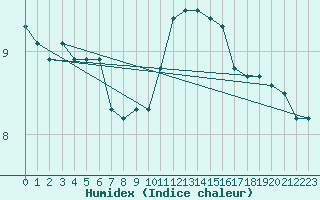 Courbe de l'humidex pour Twenthe (PB)