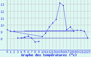 Courbe de tempratures pour Charmant (16)