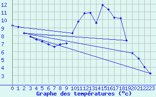 Courbe de tempratures pour Mont-de-Marsan (40)