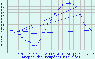 Courbe de tempratures pour Embrun (05)