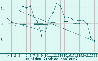 Courbe de l'humidex pour Lunz