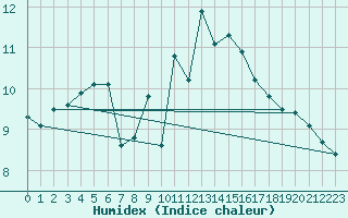 Courbe de l'humidex pour Calais / Marck (62)