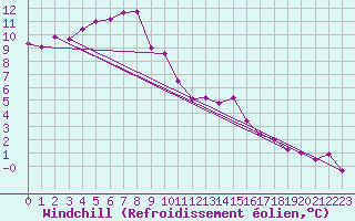 Courbe du refroidissement olien pour Hereford/Credenhill
