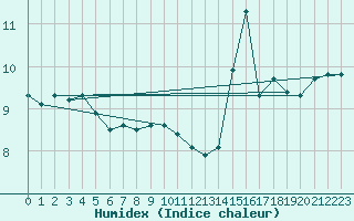 Courbe de l'humidex pour le bateau AMOUK09