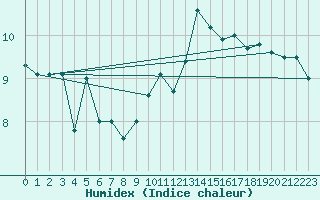 Courbe de l'humidex pour Santander (Esp)