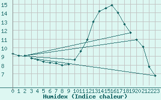 Courbe de l'humidex pour Langres (52) 