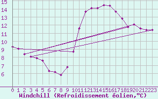 Courbe du refroidissement olien pour Laval (53)