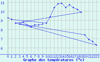 Courbe de tempratures pour Gurande (44)