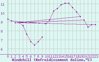 Courbe du refroidissement olien pour Bures-sur-Yvette (91)
