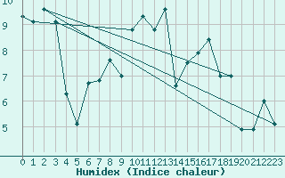 Courbe de l'humidex pour le bateau AMOUK50