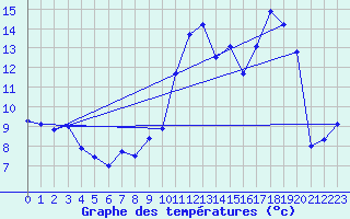 Courbe de tempratures pour Reventin (38)