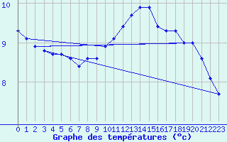 Courbe de tempratures pour Lesce