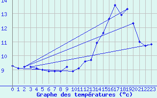 Courbe de tempratures pour Chatelus-Malvaleix (23)
