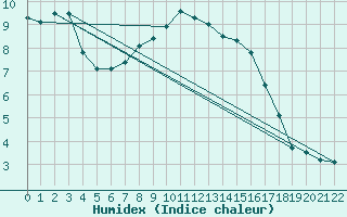 Courbe de l'humidex pour La Fretaz (Sw)