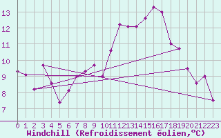 Courbe du refroidissement olien pour Marseille - Saint-Loup (13)