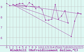 Courbe du refroidissement olien pour Malbosc (07)