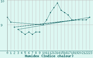 Courbe de l'humidex pour Biarritz (64)