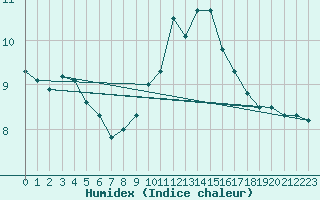 Courbe de l'humidex pour Geisenheim